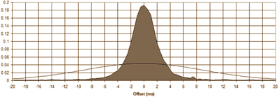 gaussian curve of random distribution
