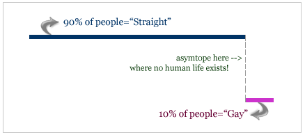 90% people=straight and 10%=gay